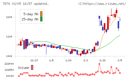 レックチャート