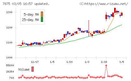 竹田ｉＰホールディングスチャート