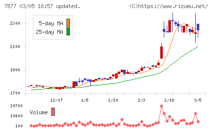 永大化工チャート