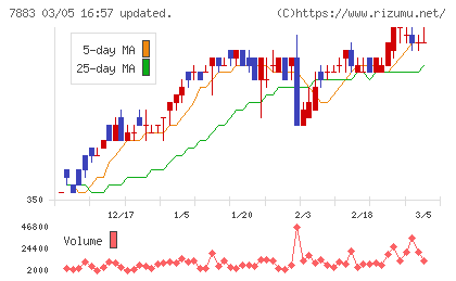 サンメッセチャート
