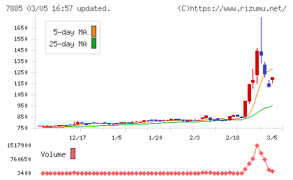 タカノチャート