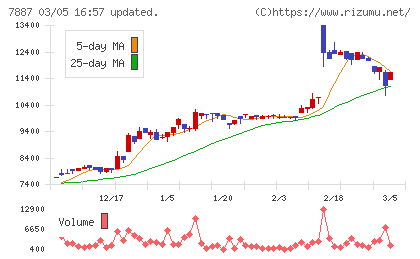 南海プライウッドチャート