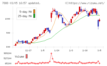 三光合成チャート