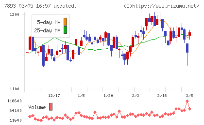 プロネクサスチャート