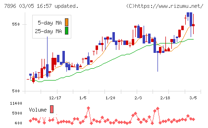 セブン工業チャート