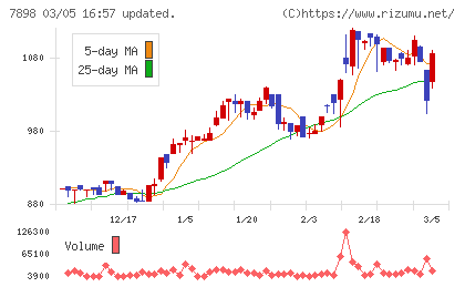 ウッドワンチャート