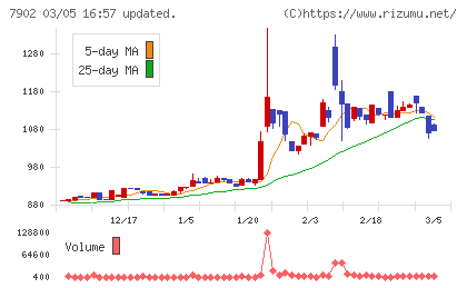 ソノコムチャート
