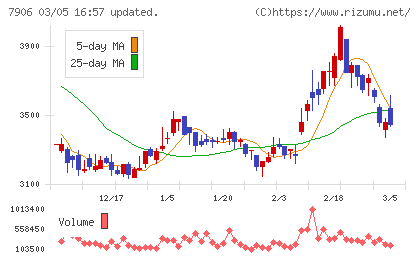 ヨネックスチャート