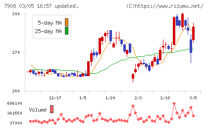 ＫＩＭＯＴＯチャート