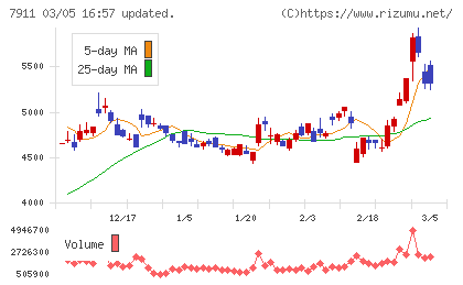 ＴＯＰＰＡＮホールディングスチャート