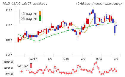 ＮＩＳＳＨＡチャート