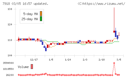 ヴィア・ホールディングスチャート