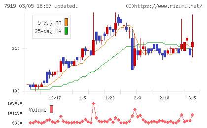 野崎印刷紙業チャート
