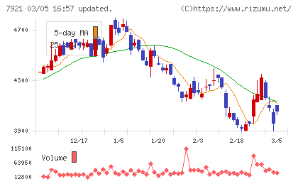 ＴＡＫＡＲＡ　＆　ＣＯＭＰＡＮＹチャート