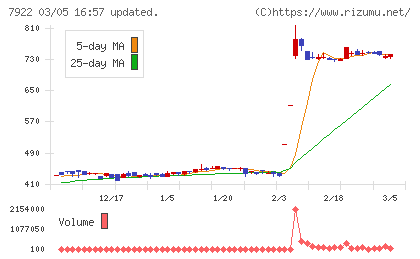 三光産業チャート
