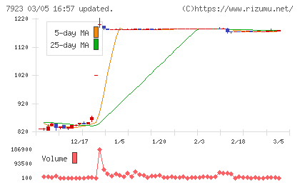 トーインチャート