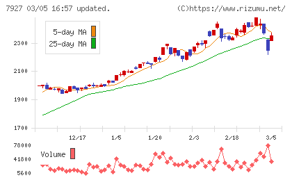 ムトー精工チャート
