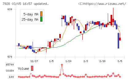 旭化学工業チャート