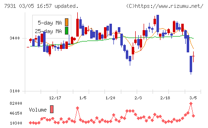 未来工業チャート