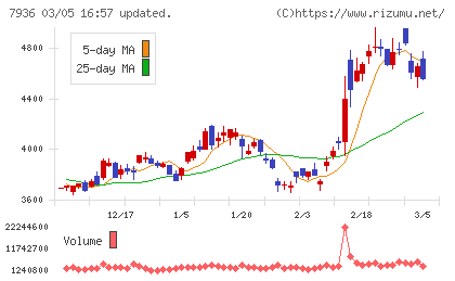 アシックスチャート