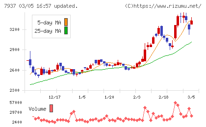ツツミチャート