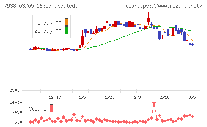 リーガルコーポレーションチャート