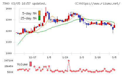 ウェーブロックホールディングスチャート