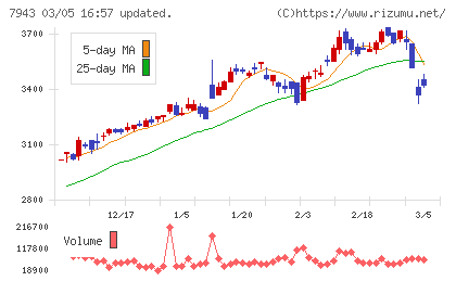 ニチハチャート