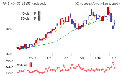 小松ウオール工業チャート
