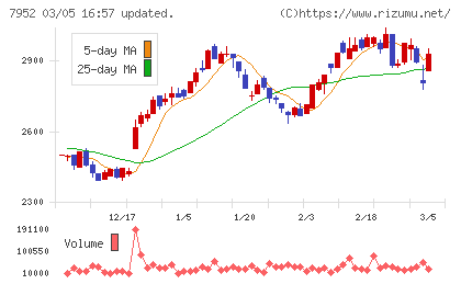 河合楽器製作所チャート