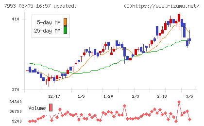 菊水化学工業チャート