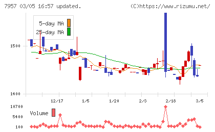 フジコピアンチャート