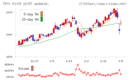 信越ポリマーチャート