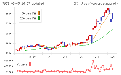 イトーキチャート