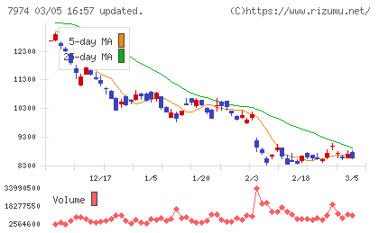 任天堂チャート