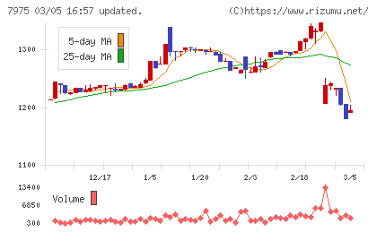 リヒトラブチャート