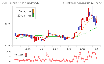 日本アイ・エス・ケイチャート