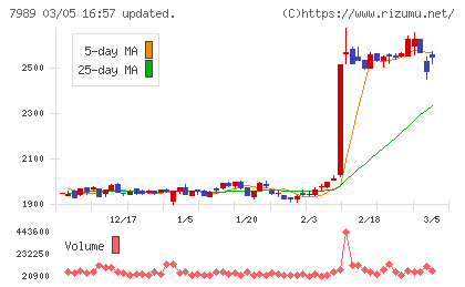 立川ブラインド工業チャート