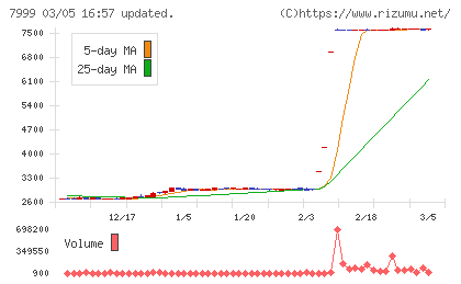 ＭＵＴＯＨホールディングスチャート