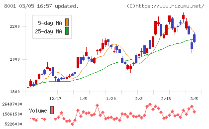 伊藤忠商事チャート
