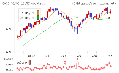 スクロールチャート
