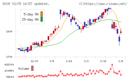 ４℃ホールディングスチャート