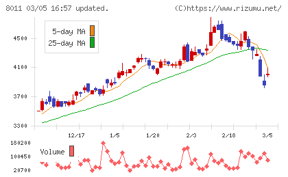 三陽商会チャート