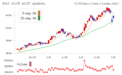 長瀬産業チャート