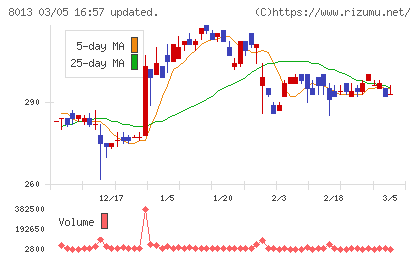 ナイガイチャート