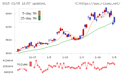 豊田通商チャート