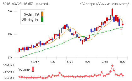 オンワードホールディングスチャート