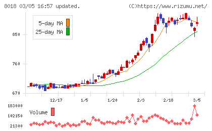 三共生興チャート