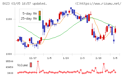 ＤＡＩＫＯ　ＸＴＥＣＨチャート