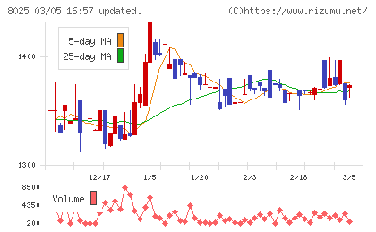 ツカモトコーポレーションチャート